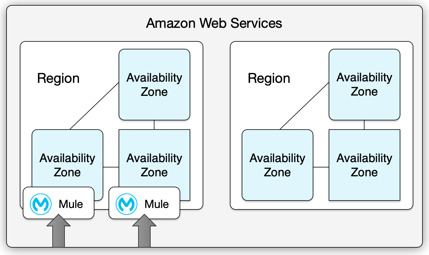 CloudHub deploying an application’s workers across separate availability zones within a single region
