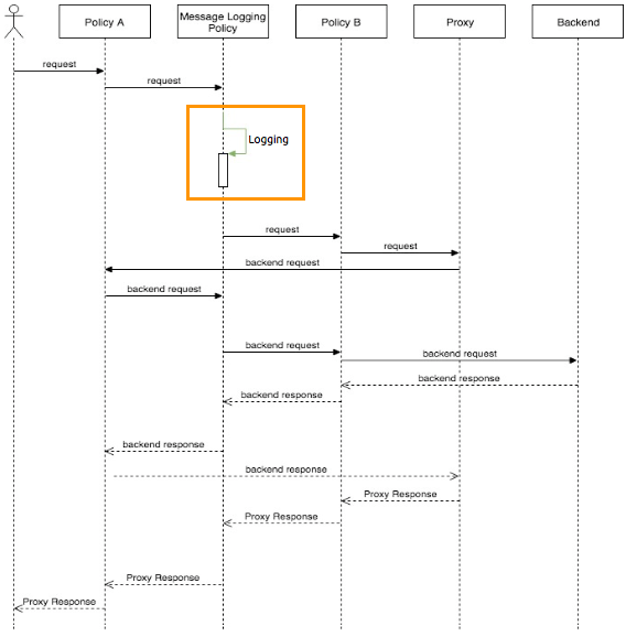 API フローをログに記録する前の状態を示すシーケンス図