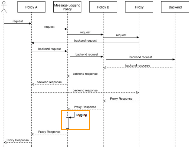 API フローをログに記録した後の状態を示すシーケンス図