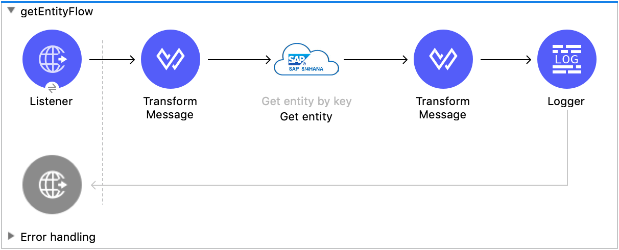 Listener、Transform Message、Get entity、Transform Message、Logger を含む Studio フロー