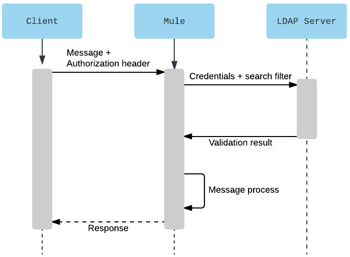 A sequence diagram that illustrates the message flow for client authentication through an LDAP Server