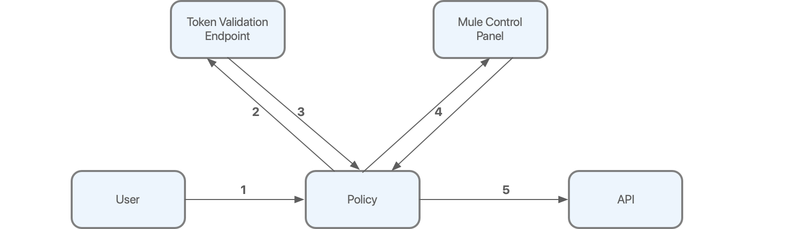 A flowchart illustrating the process of a user engaging with an API via an OAuth policy
